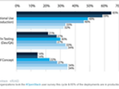 从奥斯汀峰会看OpenStack的发展