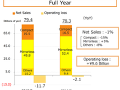 无反市场火爆 奥林巴斯公布2015财报
