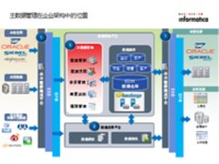 Informatica讲述业务价值的故事