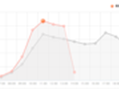 京东升级智慧客服 有力保障618用户体验