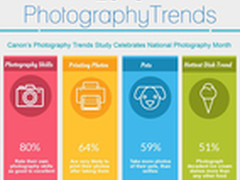 佳能报告︰有80%的人自认摄影技术优秀