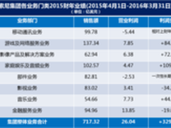 索尼发布2015财报 电视业务连续8季盈利