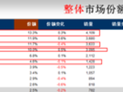 4月国内手机市场报告 金立跻身国产四强