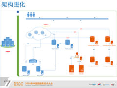 左兴宇：魅族互联网进程之数据库篇