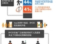 企业在推动BYOD时的主要挑战