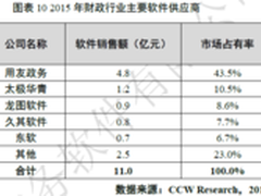 用友政务持续领跑财政管理软件市场