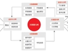 用友签约隆平高科 提供主数据管理服务