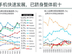 乐视生态手机快速取代传统智能机进前三