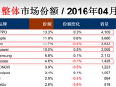 赛诺4月数据 金华OV稳居前四继续领跑Q2