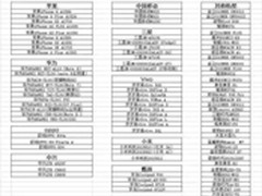 内部图表泄密 红米3A支持Volte功能