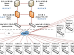 IT运维与业务发展高速协同