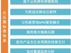 流量暴增 云压测标准体系保APP运行无忧