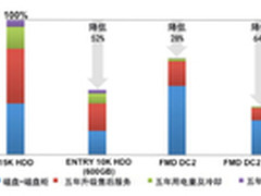 闪存时代：需求与性价比的完美平衡