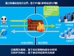信服君看安全：可视化是网络安全的基础