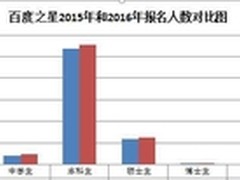 2016百度之星复赛高手云集决赛更值期待