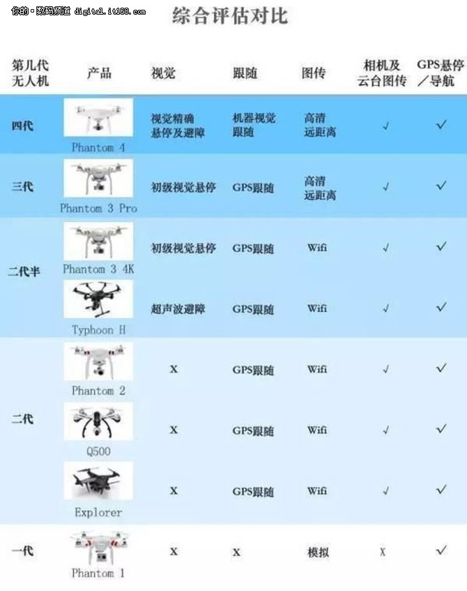 大疆/零度/yuneec无人机价格怎么样