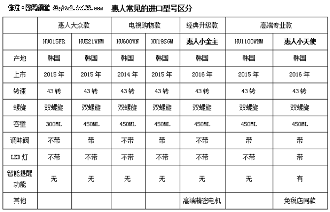 韩国惠人原汁机哪款性价比最高？误区？