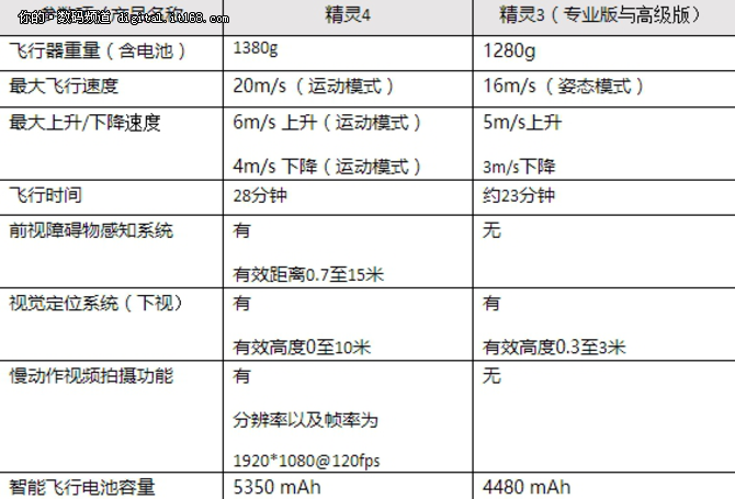 大疆精灵3和4无人机对比 颜值高更智能