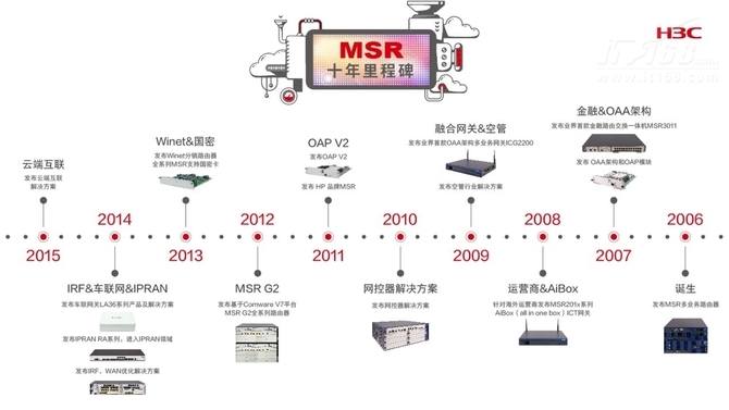 回首十年路 致敬国内首款多业务路由器