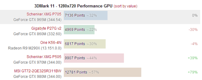 游戏本的新甜点 NvidiaGTX965M正值当年