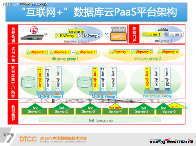 爱可生王伟：弹性云数据库技术解析