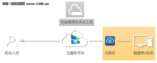 鲍倚天：基于云的系统性能诊断与优化