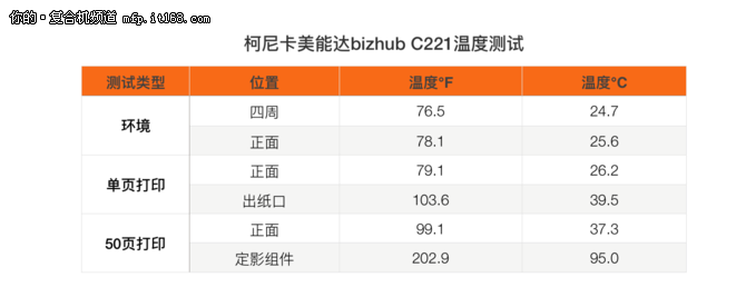 bizhub C221发热量测试