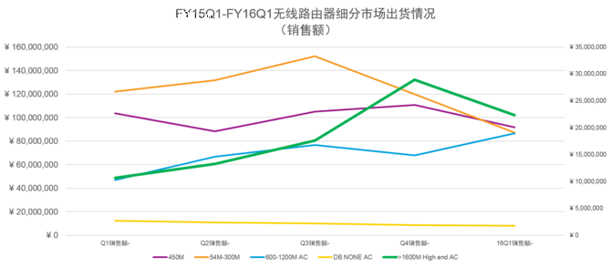 NETGEAR谈无线市场 高端路线是趋势所在