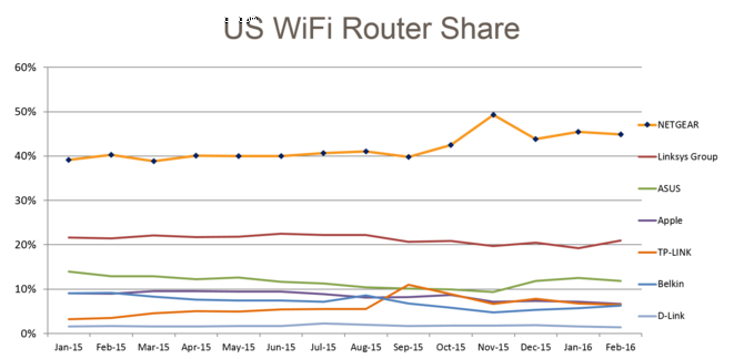 NETGEAR谈无线市场 高端路线是趋势所在