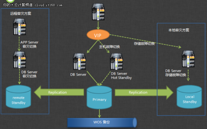 直击DTCC:平安数据库云平台建设与规划-IT16