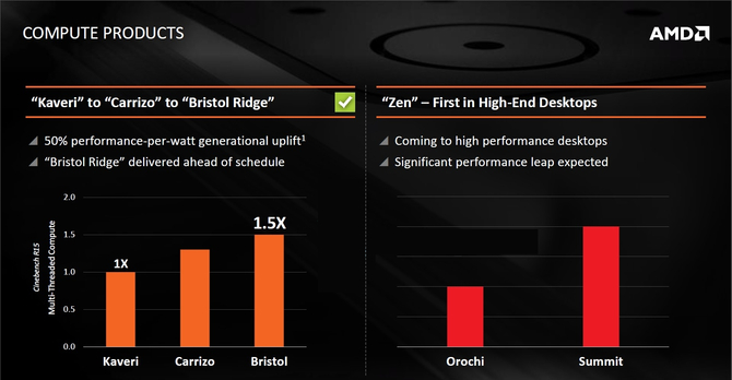 AMD Zen处理器性能翻番 直逼Intel八核