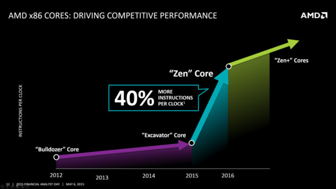 AMD Zen处理器性能翻番 直逼Intel八核