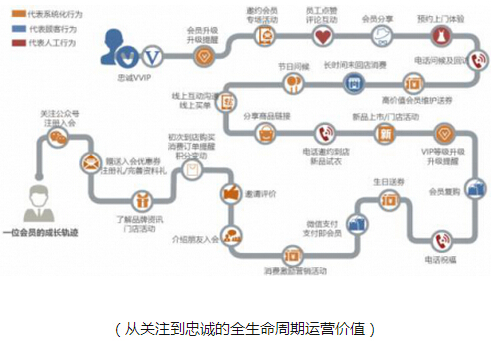 通过支付识别消费者,会员转化水到渠成