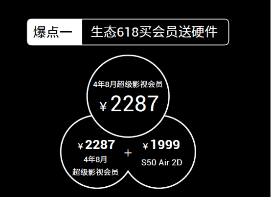 乐视生态6.18 总销售额目标30亿元