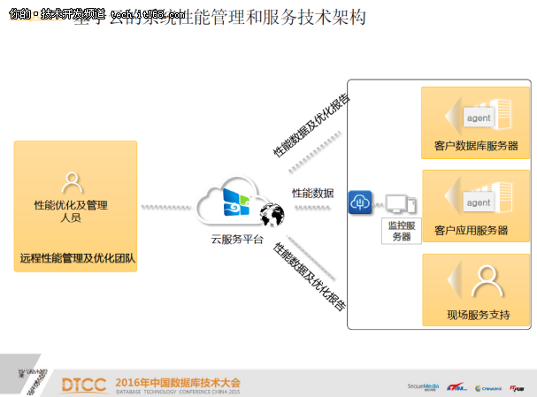 基于云的系统性能诊断与优化