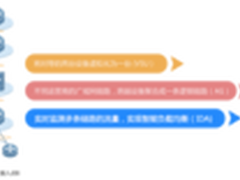 释放广域网潜能的“简单”之道