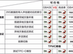 国产数据库新生力：GBase 8t高可用探秘