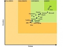 与思科合作：沃森将进一步迈向物联网