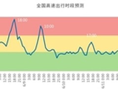 去哪儿玩？高德地图发布端午节出行预测