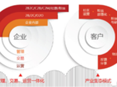 解析用友优普社会化商业平台幕后台前