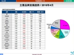 乐视手机5月销量再创新晋品牌最快纪录