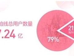 全球自拍粉皮书发布美图海外市场潜力大