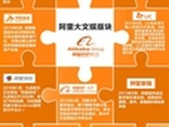 阿里成立大文娱版块 “合围”快乐战略