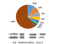 启明星辰：数据库审计及防护再获冠军