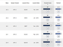 国外权威DxO公布尼康D500评测结果