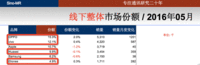 赛诺：市场回升 金华OV格局持续领跑