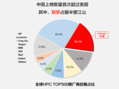 联想ISC2016再获殊荣 全球第二中国第一