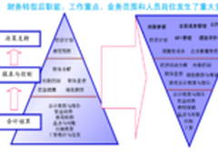 元年广角下的财务共享服务中心