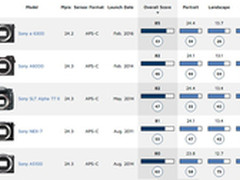 比80D得分高 DxO公布索尼A6300测试结果