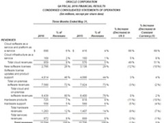 Oracle Q4财报发布，风光背后也有隐忧